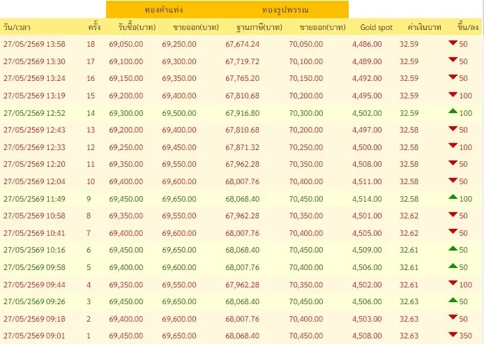ราคาทองช่วงบ่าย 27 พ.ค. 69 ราคาทองวันนี้ มีปรับตัวอีก ครั้งที่ 18