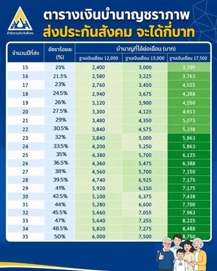 เปิดตารางเงินบำนาญประกันสังคม "ม.33-ม.39" อายุครบ 55 ปี