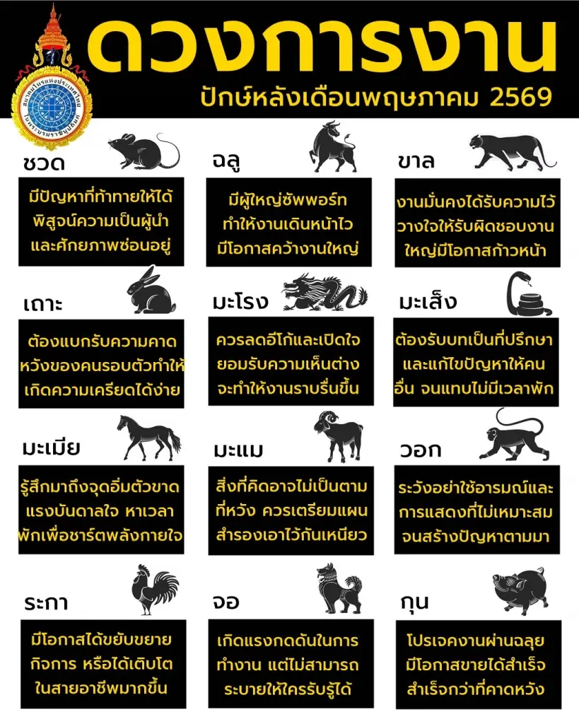 เปิดดวง 12 นักษัตร ดวงการงาน ส่งท้ายเดือน พ.ค. 69 พบนักษัตรต้องระวัง