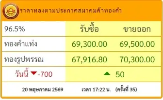 สรุปราคาทองวันนี้ 20 พฤษภาคม 2569 ราคาทองมีปรับตัวอีก ครั้งที่ 35