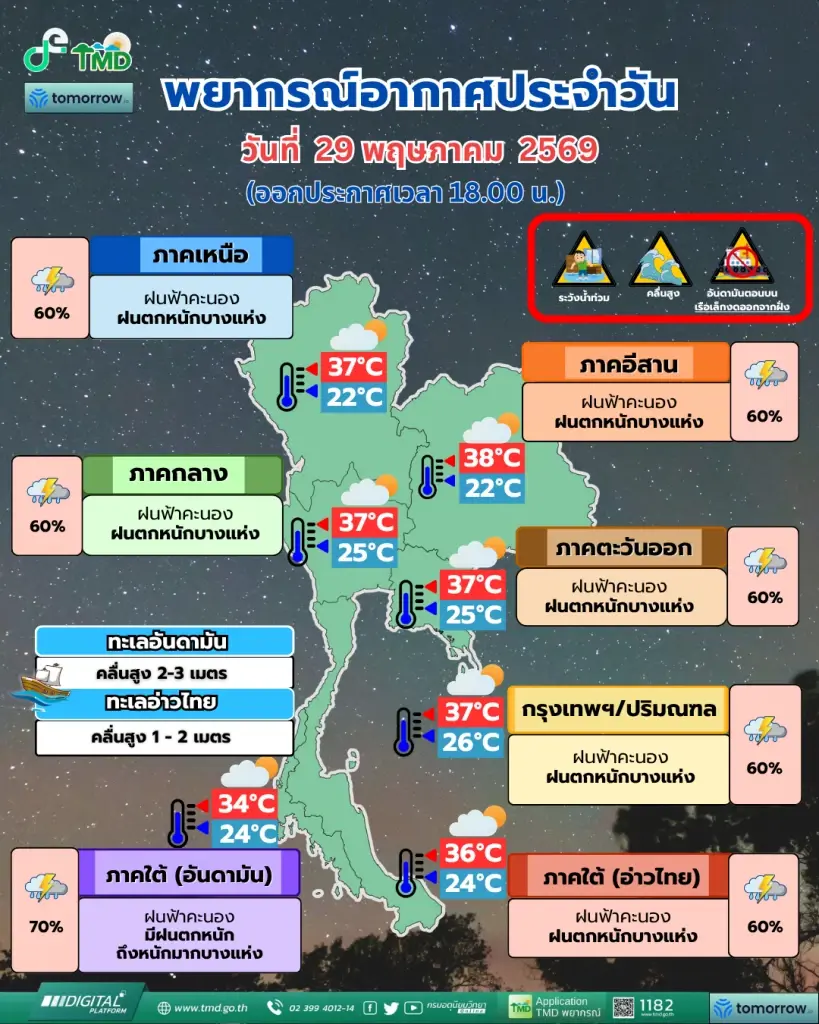 เตือนด่วน ฝนตกหนักมากถล่มทั่วไทย เสี่ยงน้ำท่วมฉับพลัน