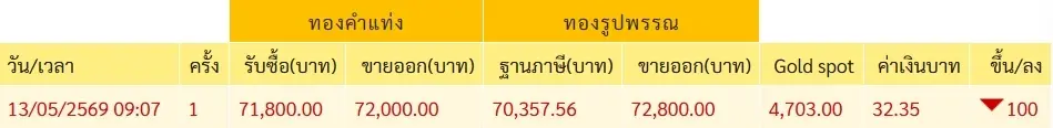 เปิดตลาดเช้านี้ ราคาทองคำ 13 พ.ค. 69 ประกาศครั้งที่ 1 ปรับตัวลดลง