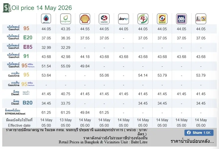 อัปเดตราคาน้ำมัน 14 พ.ค. 69 ราคาน้ำมันล่าสุด เช็ก 4 ปั๊มใหญ่