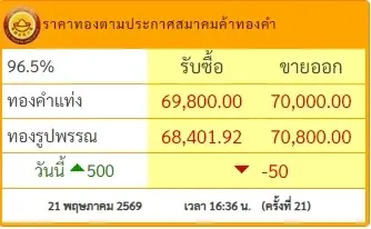 สรุปราคาทองวันนี้ 21 พ.ค. 2569 ราคาทองล่าสุดปรับอีก ครั้งที่ 21 