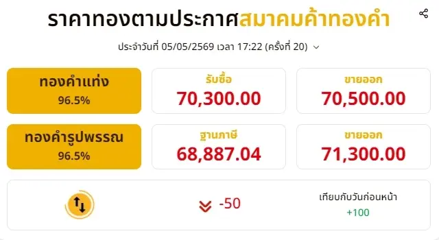 สรุปราคาทองวันนี้ 5 พ.ค. 2569