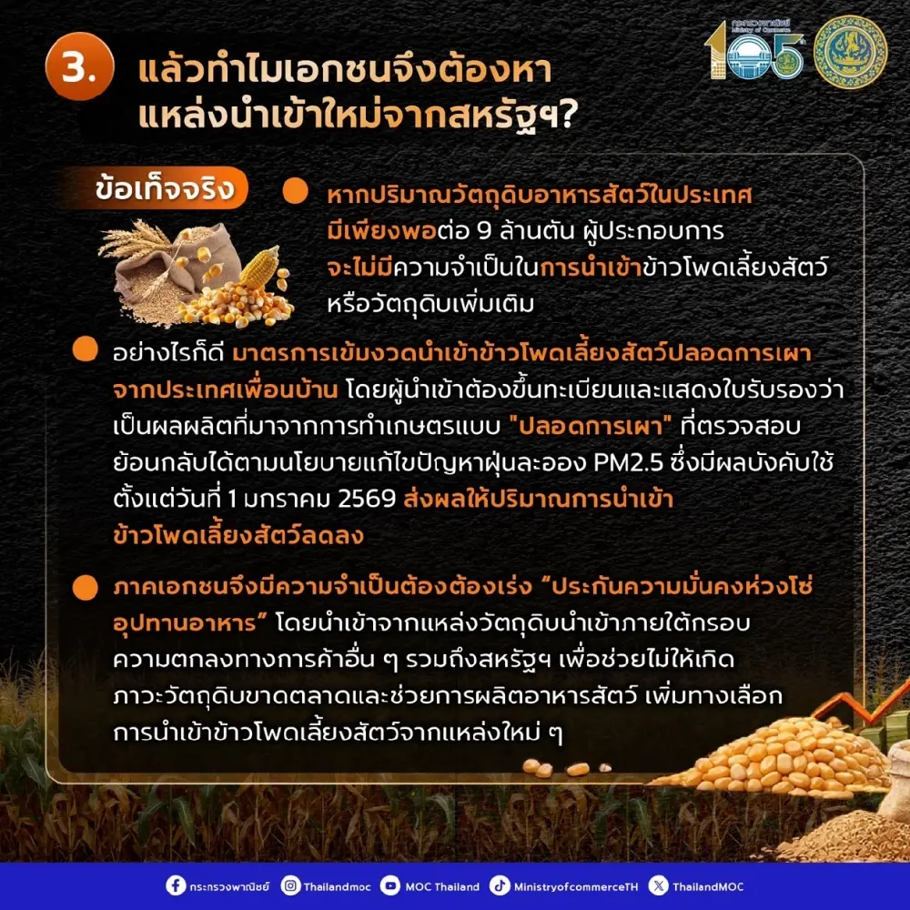 พาณิชย์ เคลียร์ดราม่า นำเข้าข้าวโพด ย้ำคุมเข้ม ไม่กระทบชาวไร่