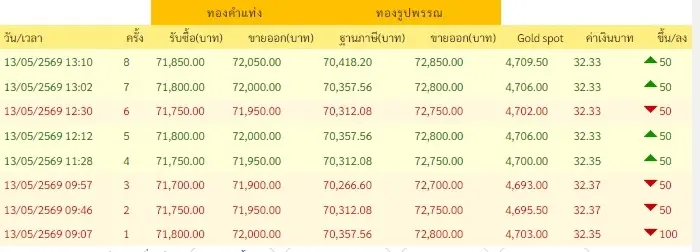 อัปเดตราคาทองวันนี้ 13 พ.ค. 69 ราคาทองช่วงบ่าย ปรับตัวขึ้นอีก ครั้งที่ 8