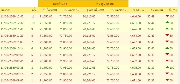 ราคาทองวันนี้ 11 พ.ค. 69 ราคาทองช่วงบ่ายล่าสุดมีปรับอีก ครั้งที่ 11