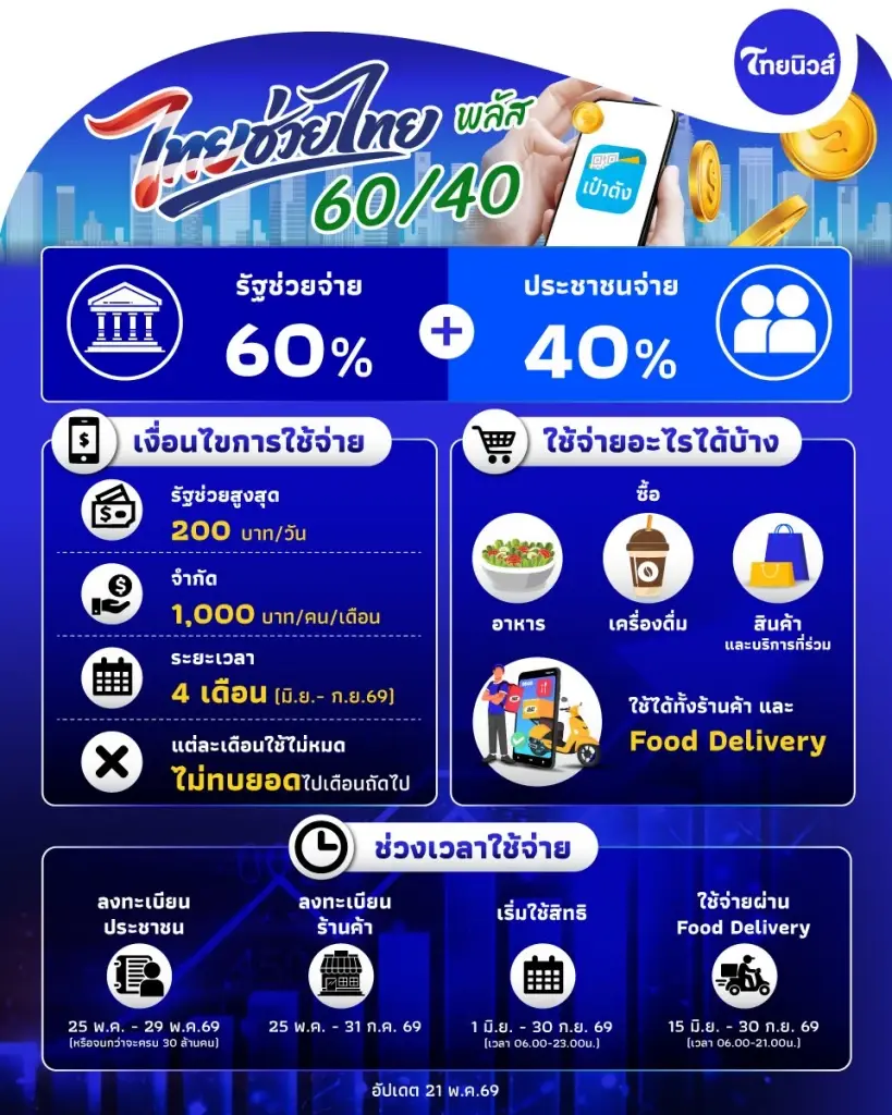 ไทยช่วยไทยพลัส ห้ามซื้ออะไรบ้าง เปิดรายการสินค้าต้องห้าม
