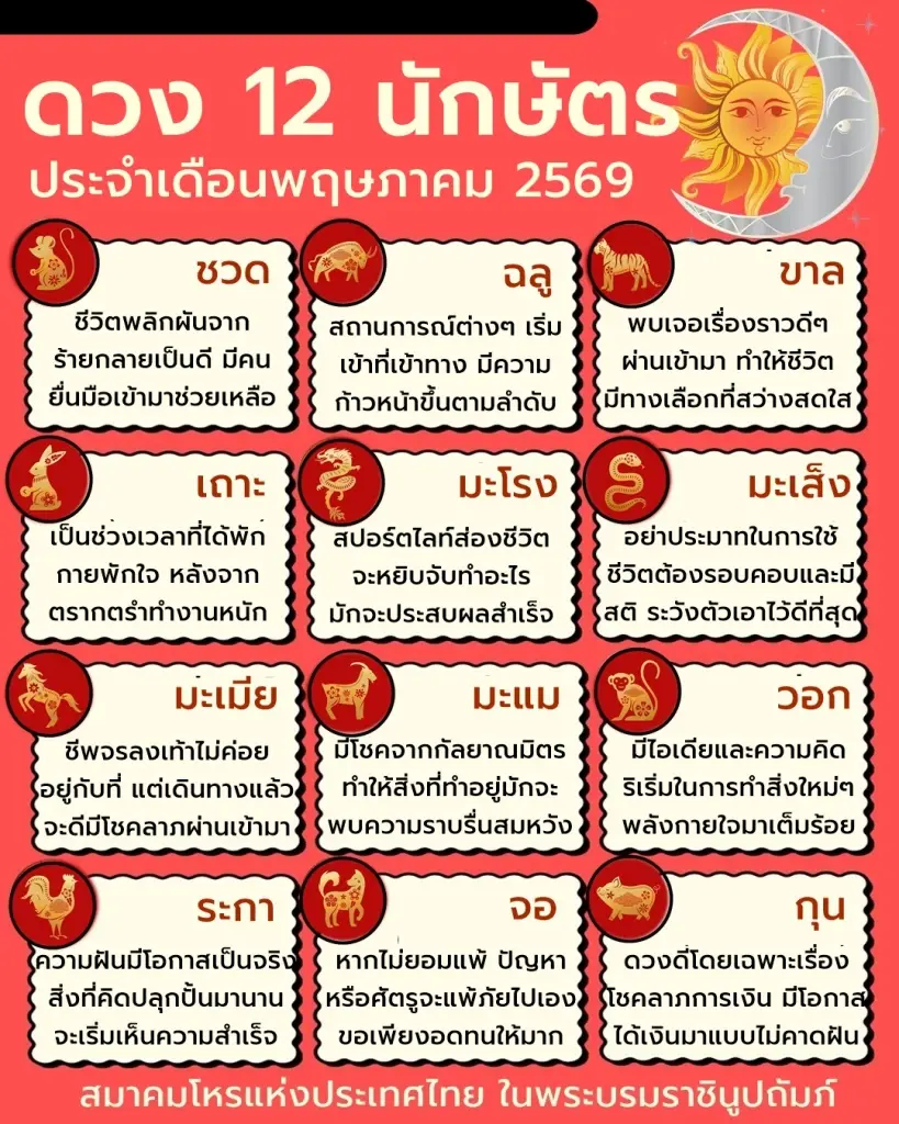 เปิด 12 นักษัตร ดวงการเงิน ประจำเดือน พ.ค. 69 พบทั้งสุดปัง และต้องระวัง