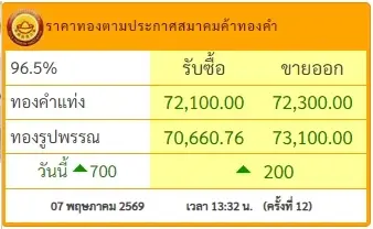 ราคาทองวันนี้ 7 พ.ค. 2569 ราคาทองช่วงบ่าย ปรับรวด ครั้งที่ 12