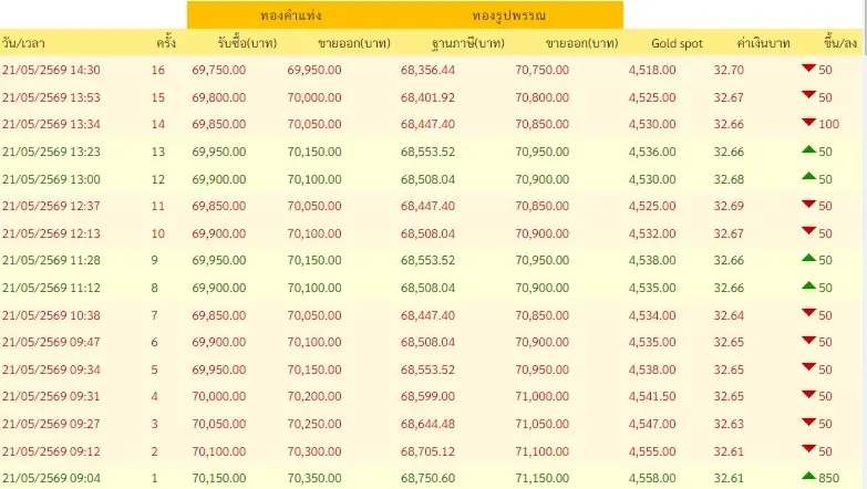 ราคาทองวันนี้ 21 พ.ค. 2569 ราคาทองช่วงบ่าย ปรับลงอีก ครั้งที่ 16