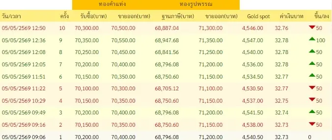 อัปเดต ราคาทองช่วงบ่าย 5 พ.ค. 69 มีปรับตัวอีก ครั้งที่ 10