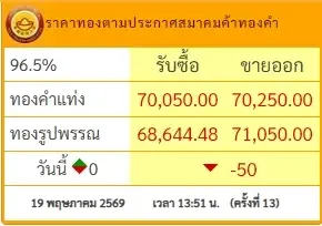ราคาทองวันนี้ 19 พ.ค. 2569 ราคาทองช่วงบ่ายปรับลงอีก ครั้งที่ 13