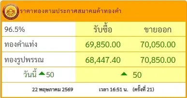 สรุปราคาทองวันนี้ 22 พฤษภาคม 2569 มีปรับอีก ครั้งที่ 21