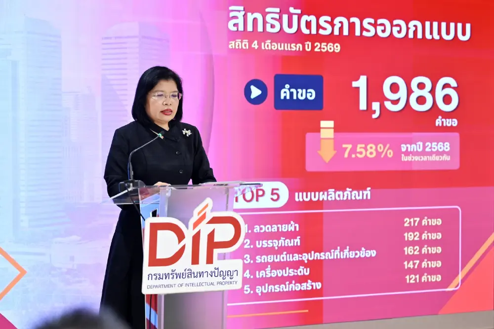 กรมทรัพย์สินทางปัญญา เผยยอดรับจดทะเบียน IP พุ่ง 12.86% ใน 4 เดือนแรกปี 69