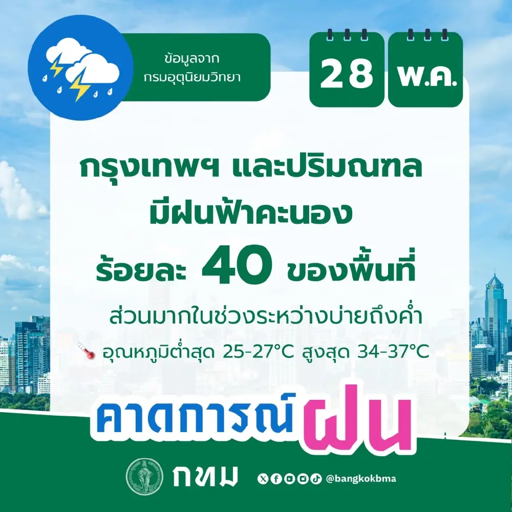 สภาพอากาศวันนี้ กรุงเทพฯ เตือนเตรียมรับมือฝน 40% ช่วงบ่ายถึงค่ำ