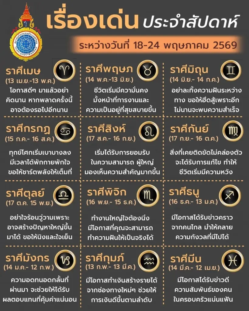 เปิดดวงเด่น 12 ราศี ประจำสัปดาห์นี้ พบราศีสุดปัง และราศีต้องระวัง
