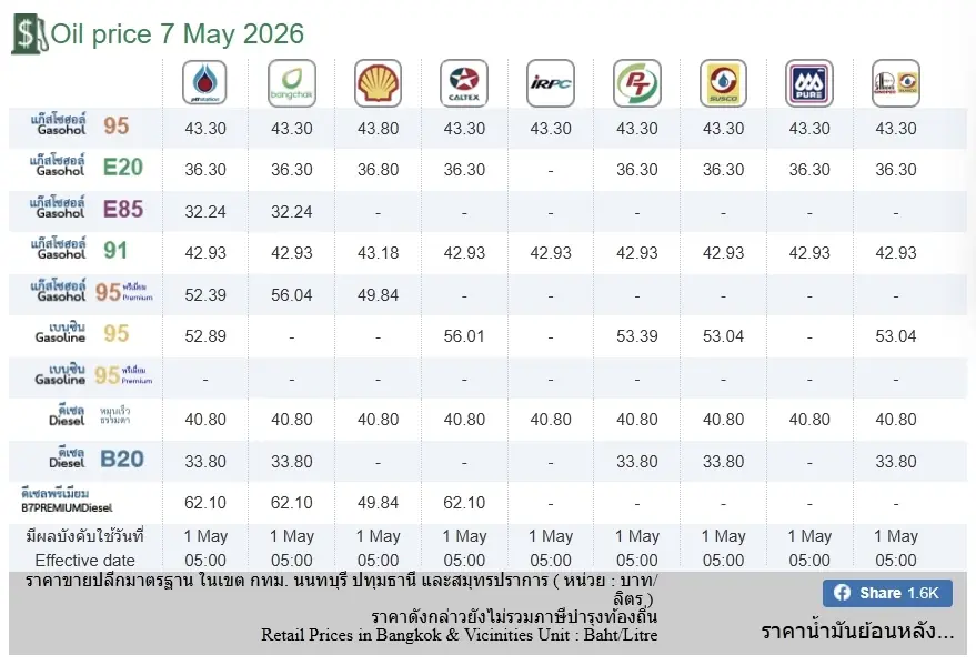 อัปเดตราคาน้ำมัน 7 พ.ค. 69 ราคาน้ำมันล่าสุด เช็ก 4 ปั๊มใหญ่