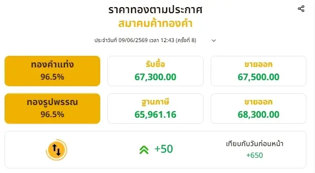 อัปเดตราคาทองช่วงบ่าย 9 มิ.ย. 69 ราคาทองมีปรับขึ้นอีก ครั้งที่ 8