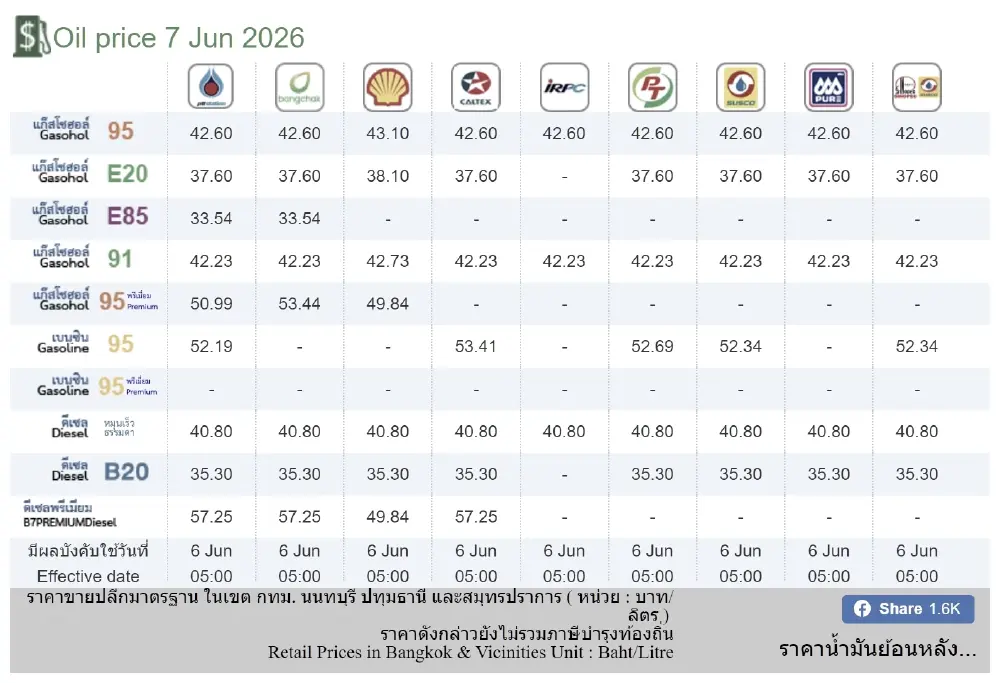 อัปเดตราคาน้ำมัน 7 มิ.ย. 69 ราคาน้ำมันล่าสุด เช็ก 4 ปั๊มใหญ่