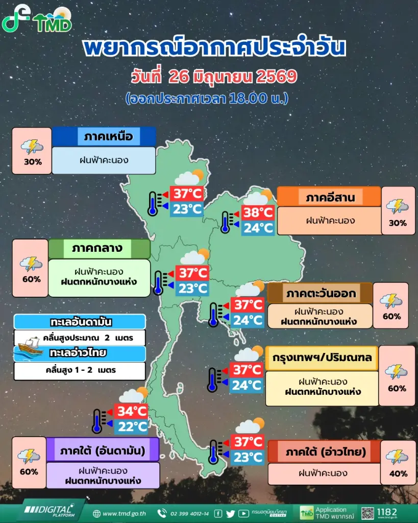 สภาพอากาศแปรปรวน ทั่วไทยเตรียมรับมือฝนถล่มหนัก