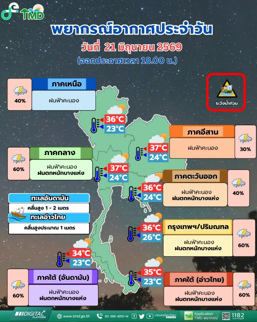 เตือนด่วน! 3 ภาคเตรียมรับมือฝนถล่มหนัก เสี่ยงน้ำท่วมฉับพลัน