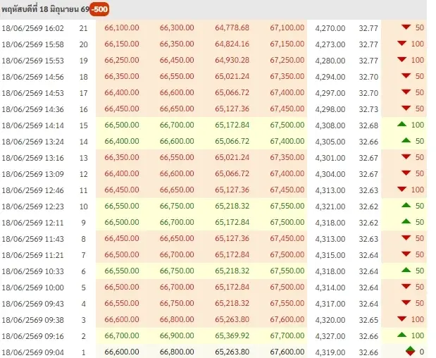 สรุปราคาทองวันนี้ 18 มิถุนายน 2569 มีปรับลงอีก ครั้งที่ 21
