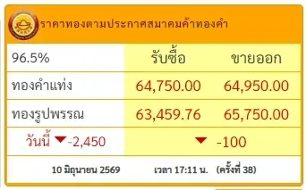 สรุปราคาทองวันนี้ 10 มิ.ย. 69 มีปรับลงอีก ครั้งที่ 38