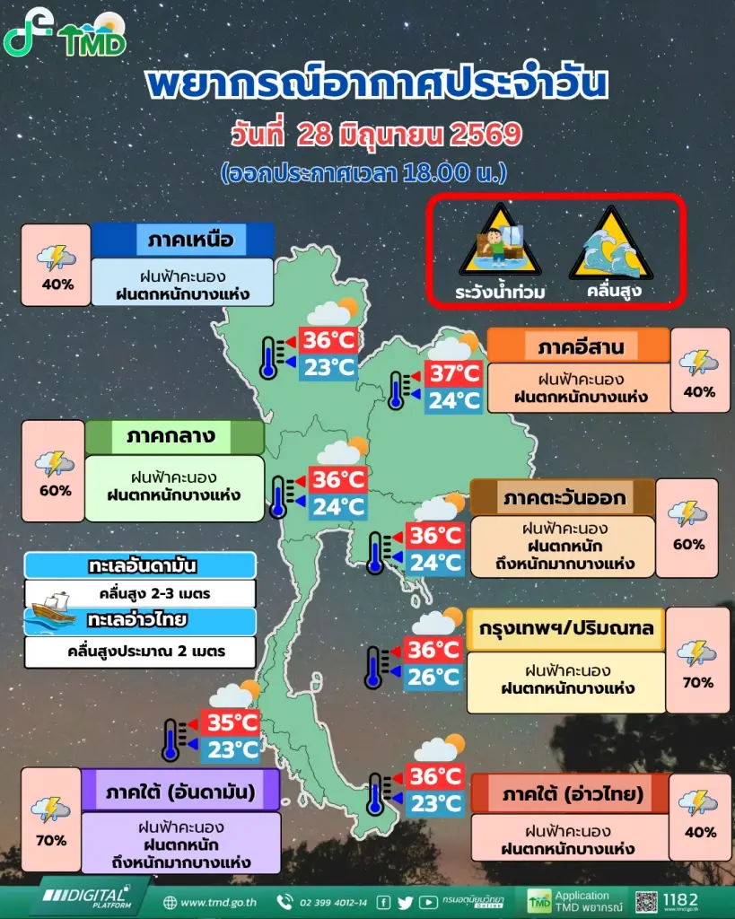 เตือนด่วน! สภาพอากาศวันนี้ ฝนถล่มหนัก เช็กเลยพื้นที่เสี่ยง