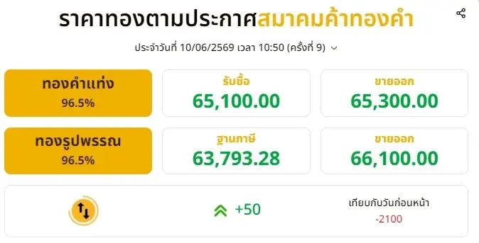 อัปเดตราคาทองวันนี้ 10 มิ.ย. 2569 ราคาทองปรับขึ้นอีก ครั้งที่ 9