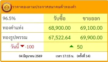 สรุปราคาทองวันนี้ 4 มิถุนายน 2569 ราคาทองวันนี้มีปรับตัวอีก ครั้งที่ 14