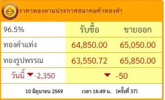 สรุปราคาทอง 10 มิถุนายน 2569 ราคาทองปรับตัวอีก ครั้งที่ 37