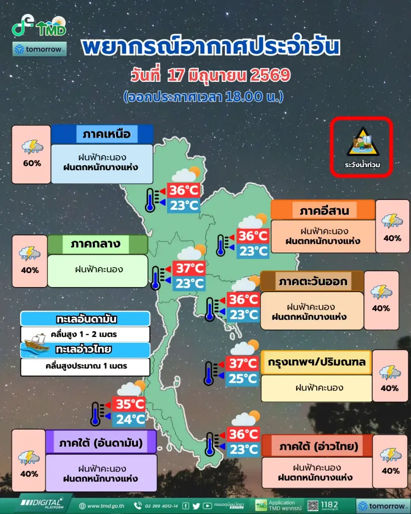 เช็กด่วน! 4 ภาคระวังภัย ฝนตกหนัก น้ำท่วมฉับพลัน