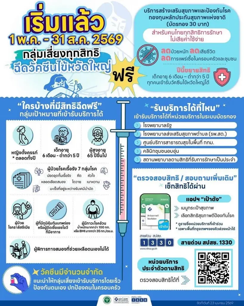 อายุ 50 ขึ้นไปห้ามพลาด! รีบเช็กสิทธิฉีดวัคซีนฟรีด่วน