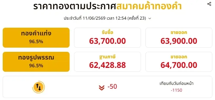อัปเดตราคาทองช่วงบ่าย 11 มิ.ย. 69 ราคาทองปรับลงอีก ครั้งที่ 23