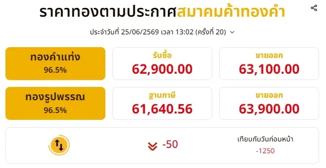 อัปเดตราคาทองช่วงบ่าย 25 มิ.ย. 69 ราคาทองปรับลงอีก ครั้งที่ 20