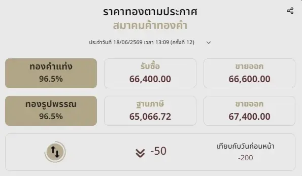 อัปเดตราคาทองช่วงบ่าย 18 มิ.ย. 69 ราคาทองมีปรับลงอีก ครั้งที่ 12