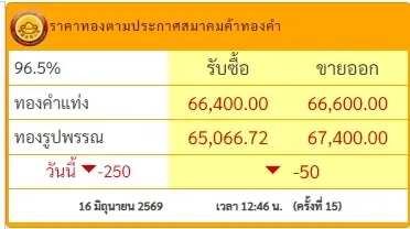 อัปเดตราคาทองช่วงบ่าย 16 มิ.ย. 69 ล่าสุดปรับลง ครั้งที่ 15