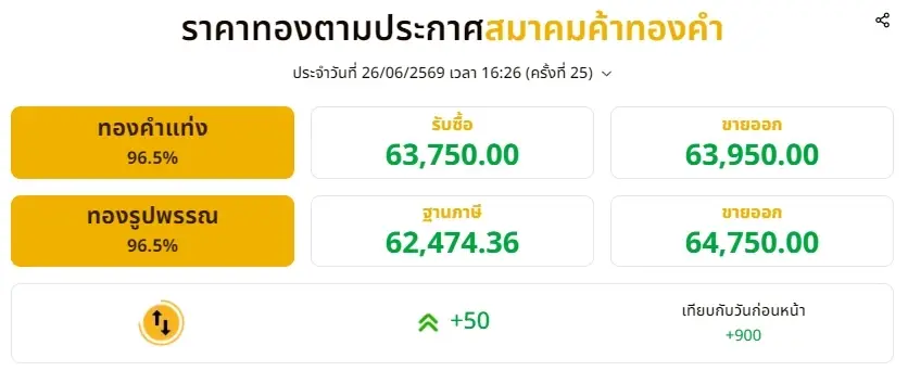 ราคาทองช่วงเย็น 26 มิถุนายน 2569 ราคาทองปรับตัวขึ้นอีก ครั้งที่ 25