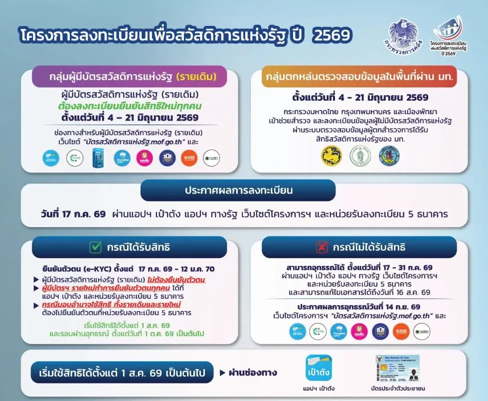 บัตรคนจน 2569 คนไม่ผ่านคุณสมบัติ ทำตามด่วน ยังมีลุ้นได้สิทธิ