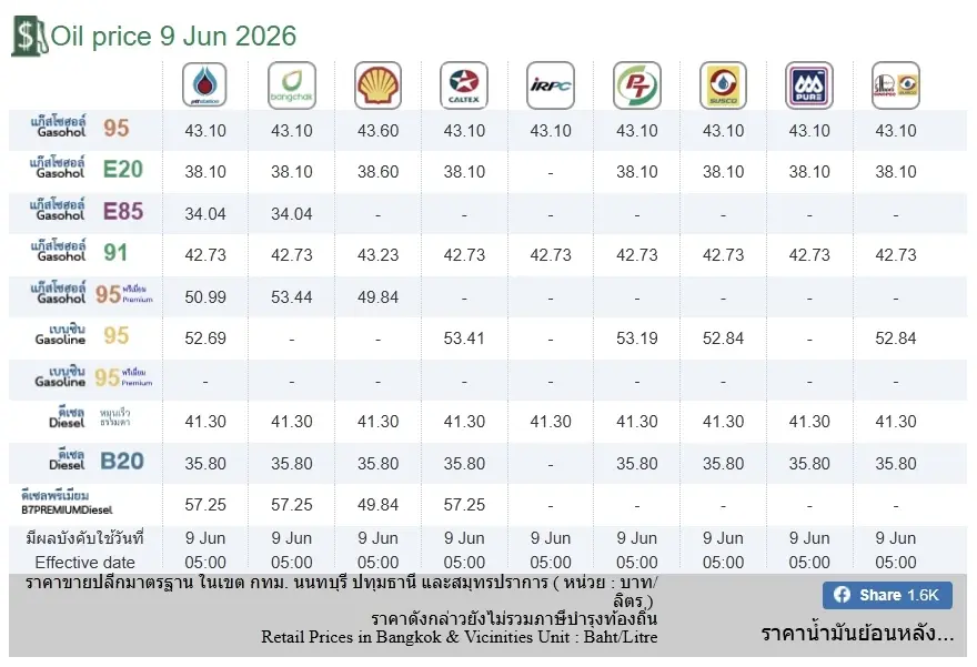 อัปเดตราคาน้ำมัน 9 มิ.ย. 69 ราคาน้ำมันล่าสุด เช็ก 4 ปั๊มใหญ่