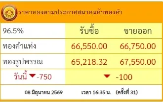 อัปเดตราคาทองวันนี้ 8 มิถุนายน 2569 ราคาทองวันนี้ มีปรับตัวอีก ครั้งที่ 31