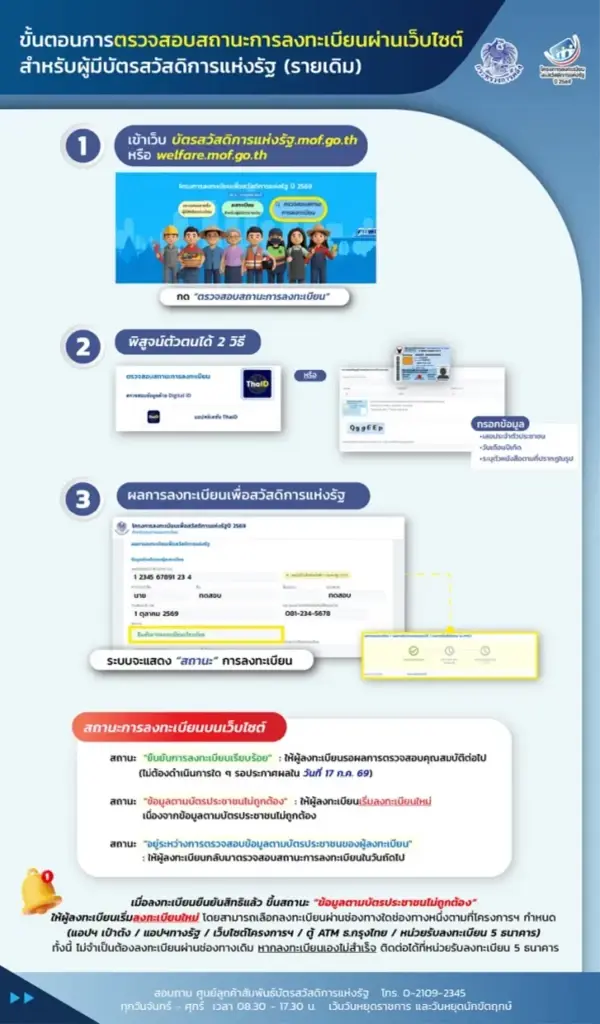 บัตรสวัสดิการแห่งรัฐ ตรวจสอบสถานะขึ้นยืนยันตัวตนสำเร็จ ทำอย่างไรต่อ