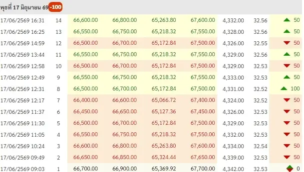 ราคาทองวันที่ 17 มิถุนายน 2569
