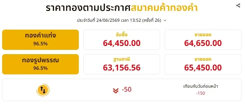 อัปเดตราคาทองช่วงบ่าย 24 มิ.ย. 69 ราคาทองปรับลงอีก ครั้งที่ 26