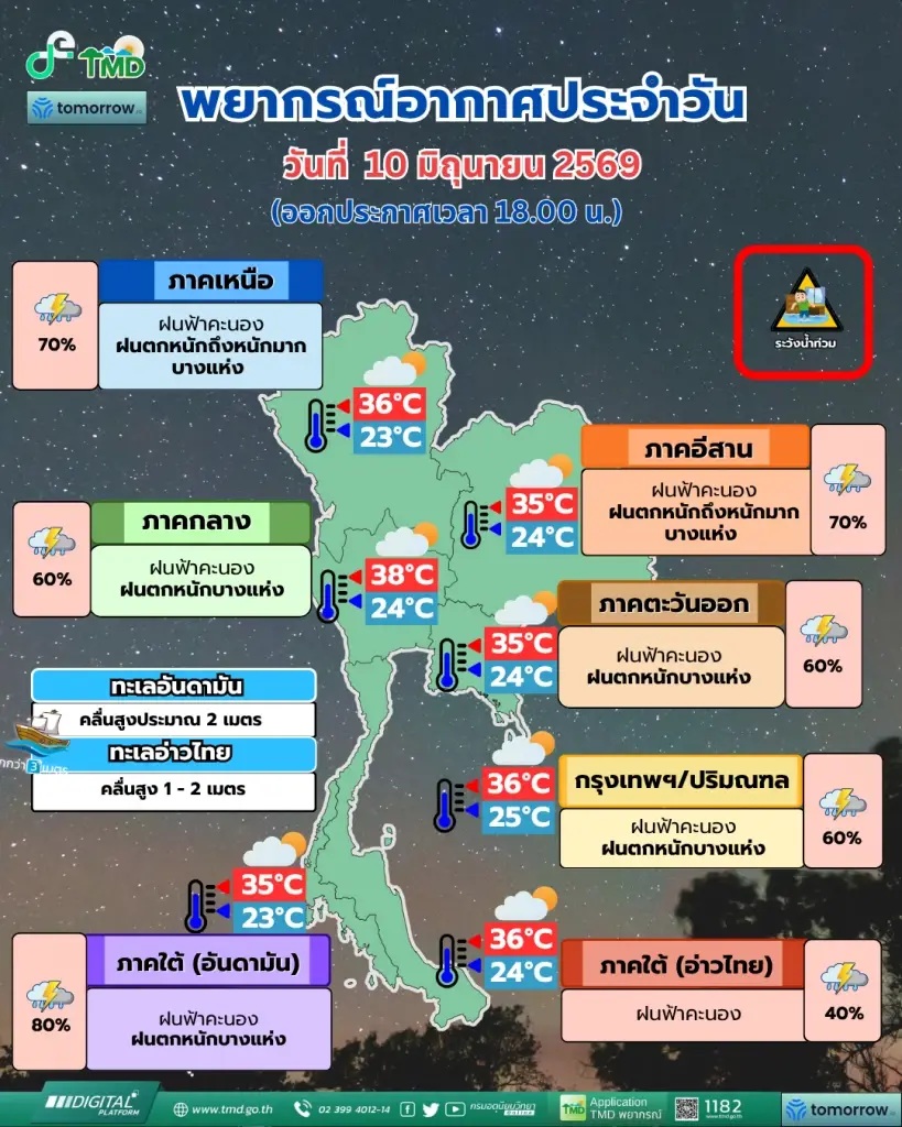 เตือนด่วน! กทม. วันนี้เสี่ยงฝนถล่มหนัก 60% ของพื้นที่