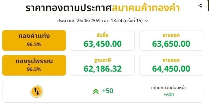 อัปเดตราคาทองช่วงบ่าย 26 มิ.ย. 2569 ราคาทองปรับขึ้นครั้งที่ 15