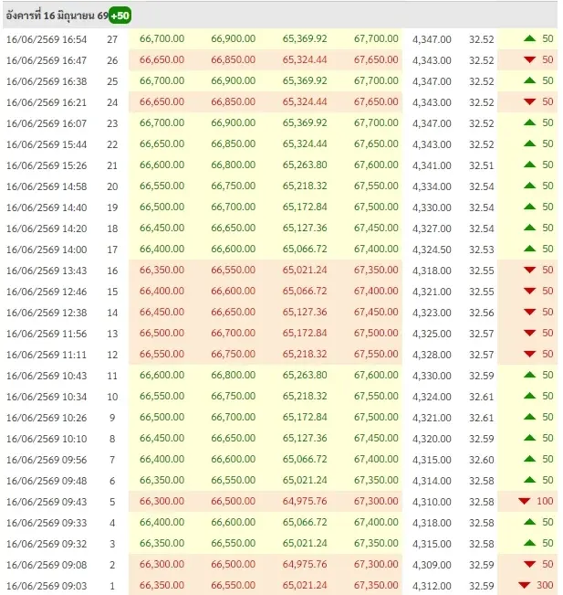 ราคาทอง วันที่ 16 มิถุนายน 2569