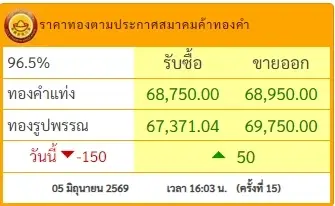 สรุปราคาทองวันนี้ 5 มิถุนายน 2569 มีปรับตัวอีกครั้งที่ 15